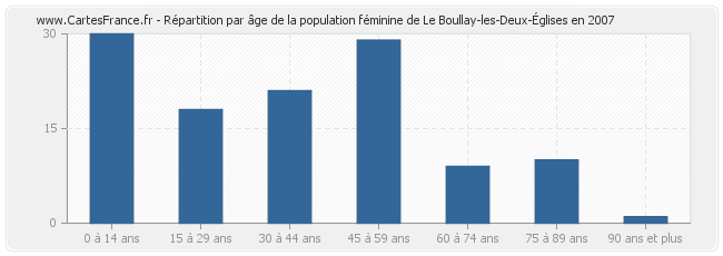 Répartition par âge de la population féminine de Le Boullay-les-Deux-Églises en 2007